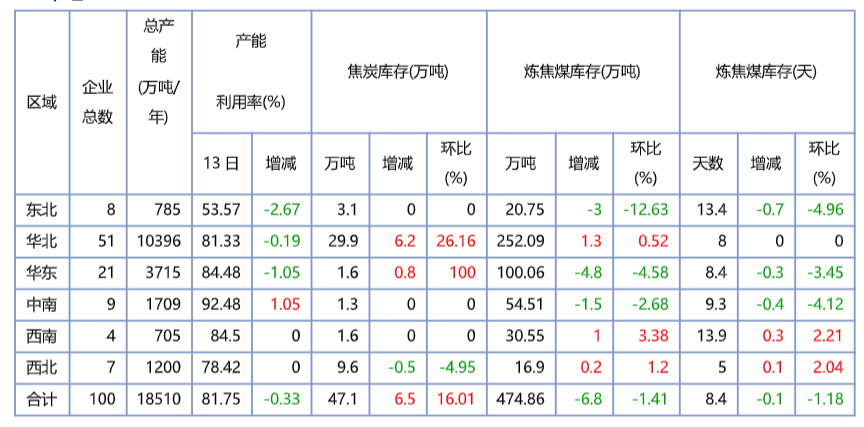 工业生长及市场简讯——焦炭工业