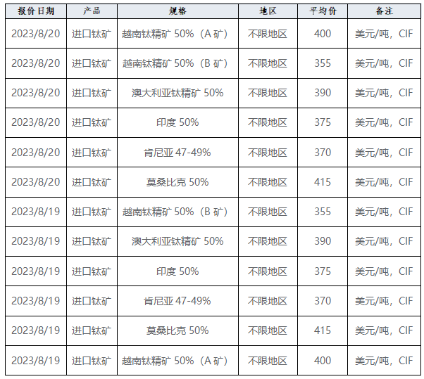 工业生长及市场简讯—钛工业